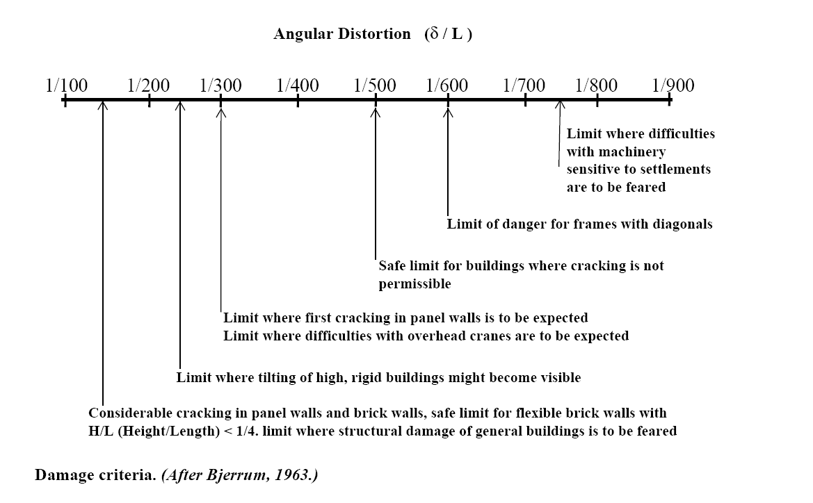 angular distortion · Earth Engineering Incorporated