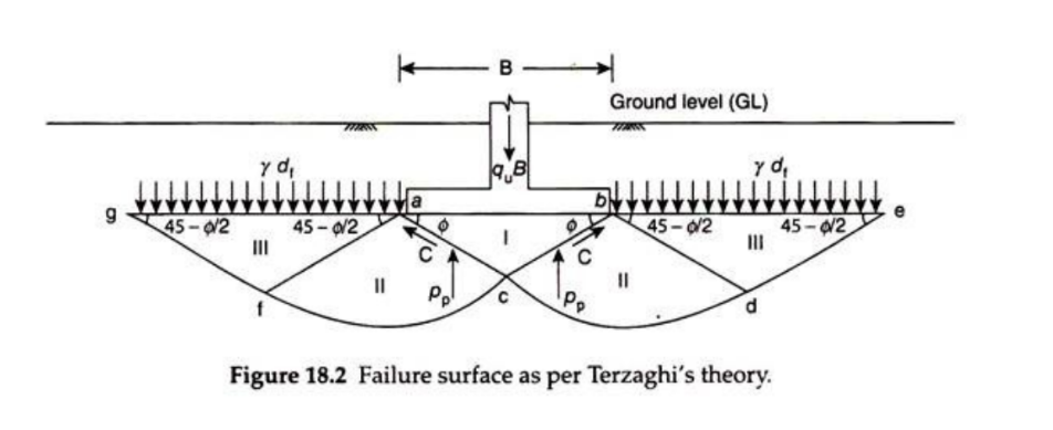 Bearing Capacity And Settlement Analysis · Earth Engineering Incorporated