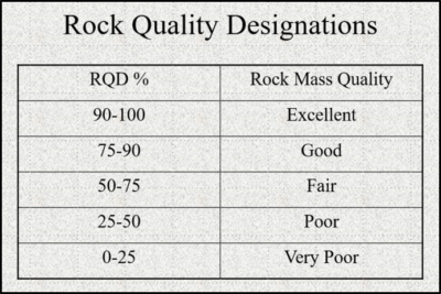 Rock Quality