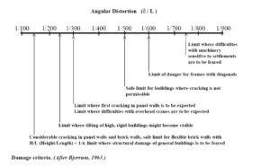 Bearing Capacity and Settlement Analysis3